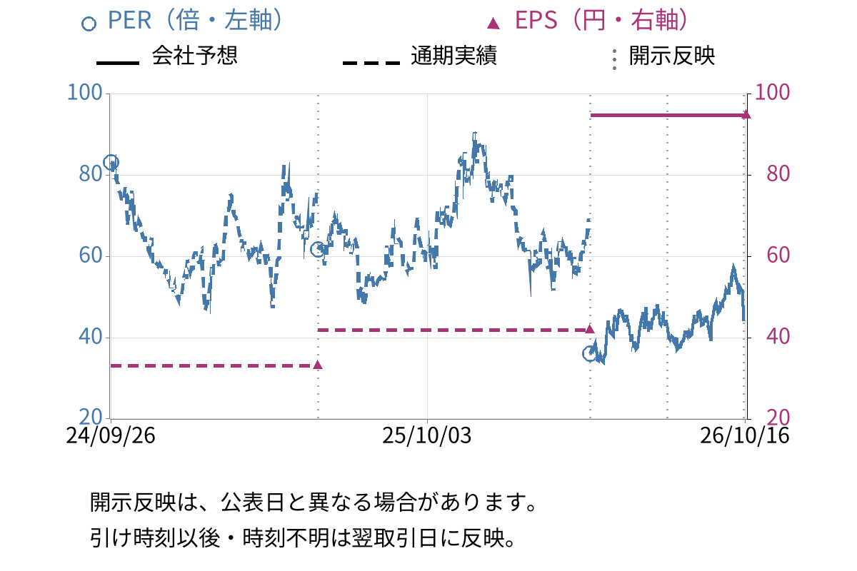 VRAIN Solution (135A) のEPS・PER推移チャート