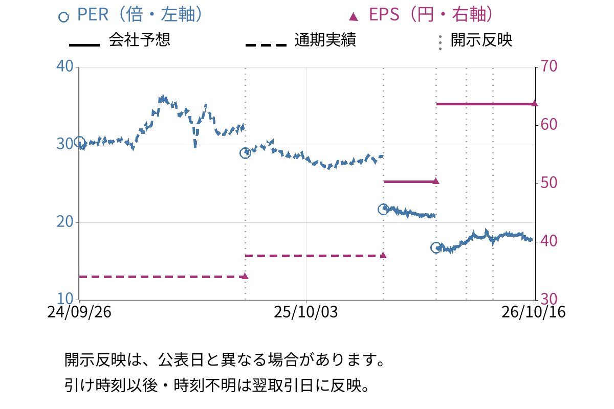 ユキグニファクトリー (1375) のEPS・PER推移チャート