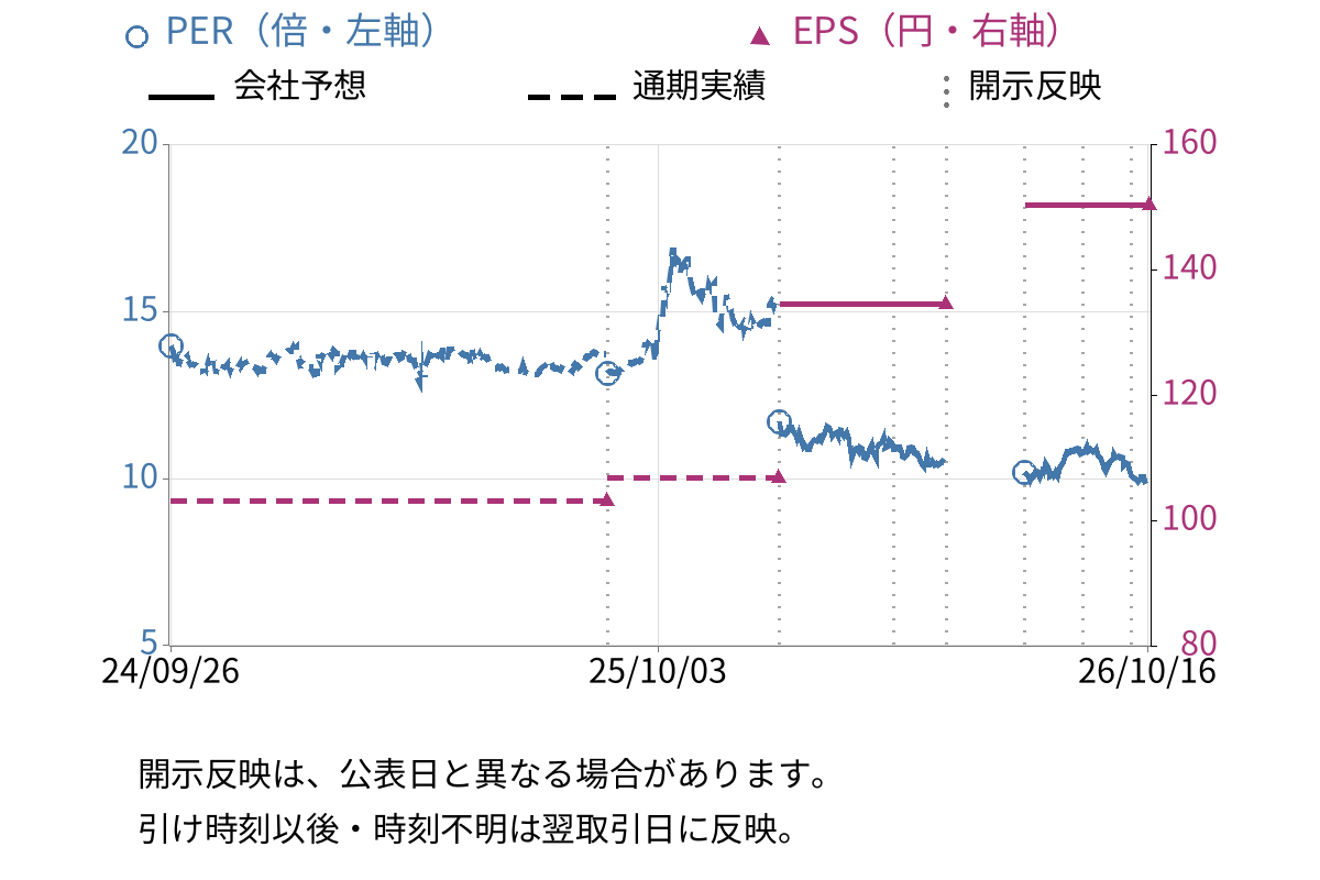 カネコ種苗 (1376) のEPS・PER推移チャート