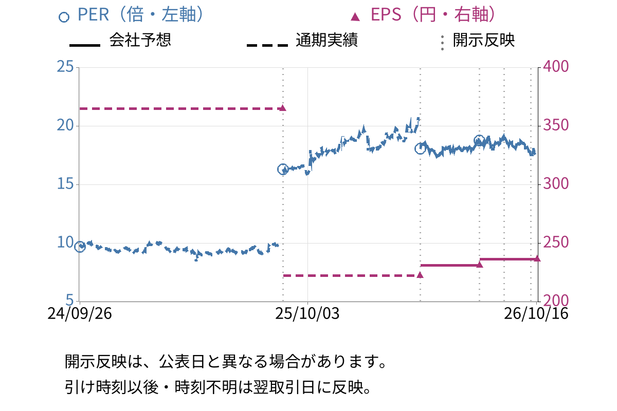 サカタのタネ (1377) のEPS・PER推移チャート