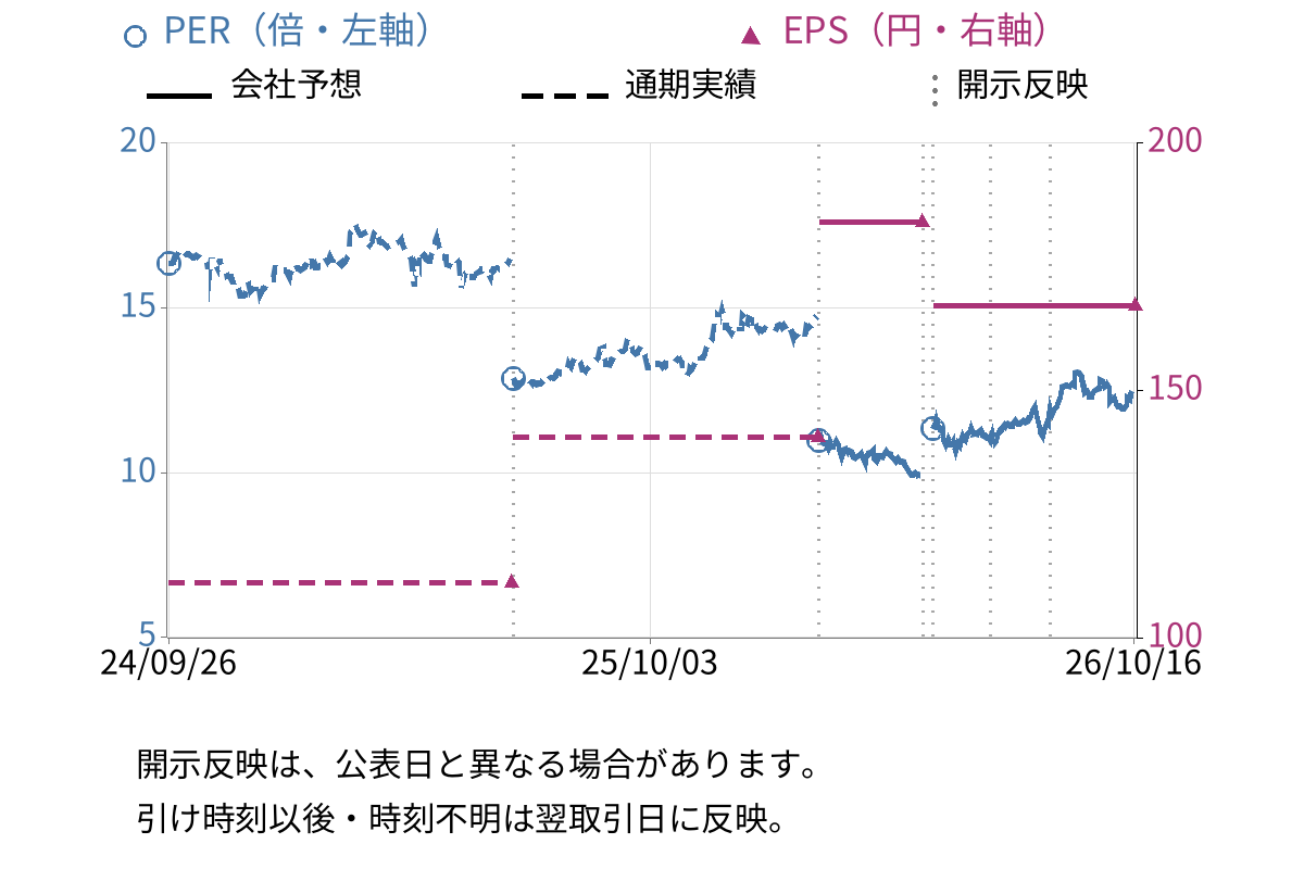 ホクト (1379) のEPS・PER推移チャート