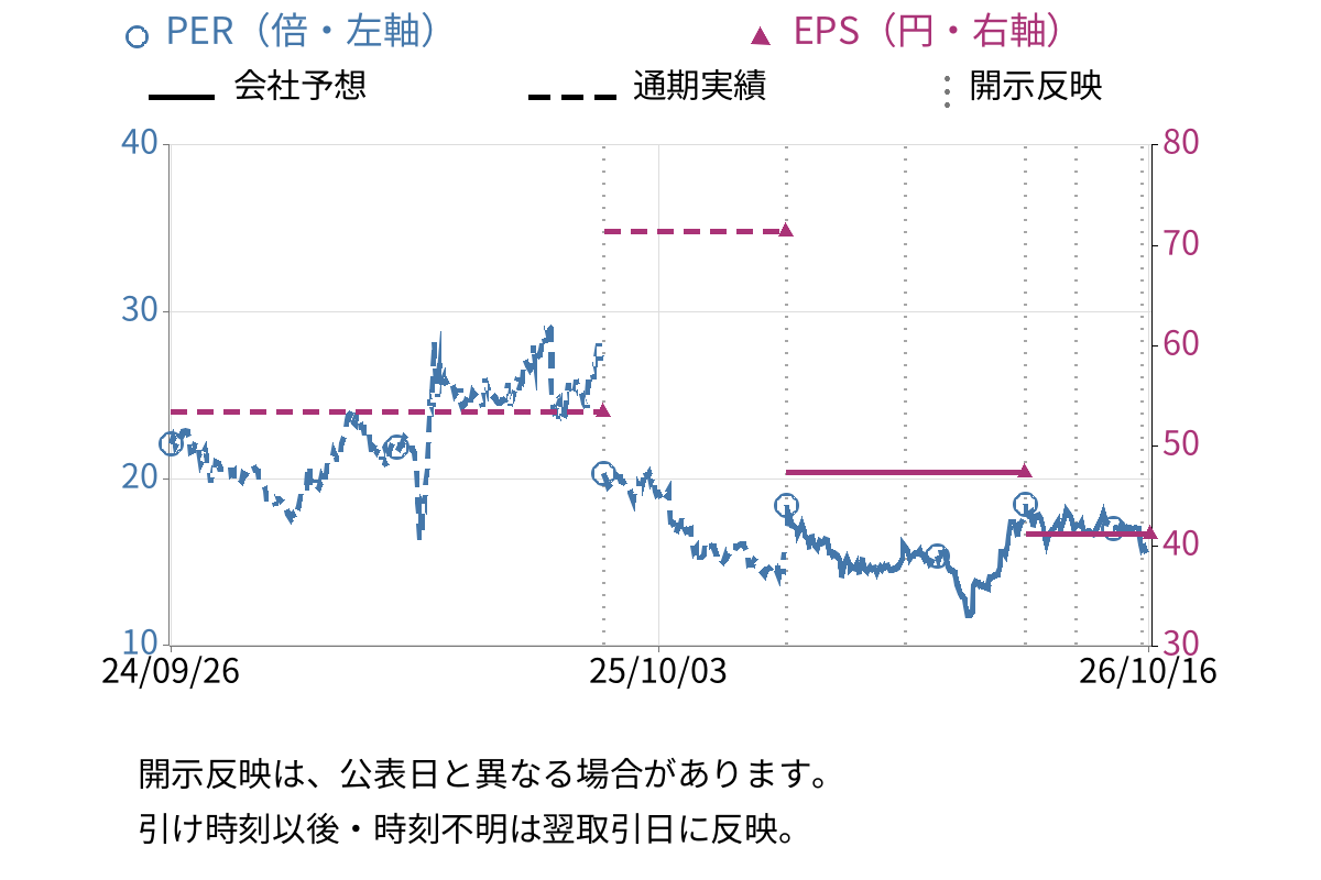 Ｃｏｃｏｌｉｖｅ (137A) のEPS・PER推移チャート