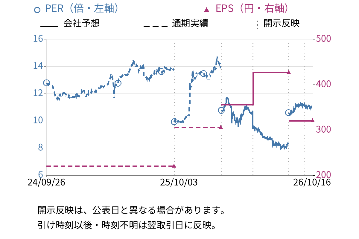 アクシーズ (1381) のEPS・PER推移チャート
