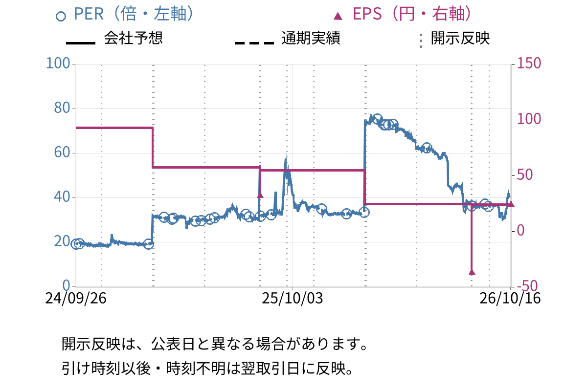 ホーブ (1382) のEPS・PER推移チャート