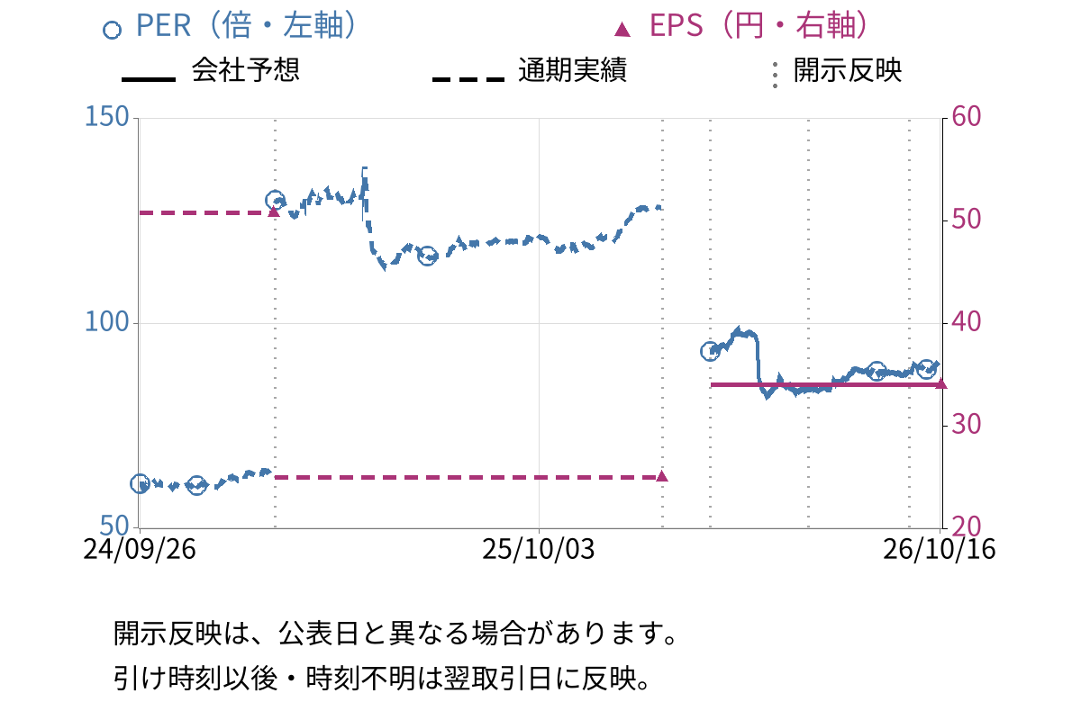ベルグアース (1383) のEPS・PER推移チャート