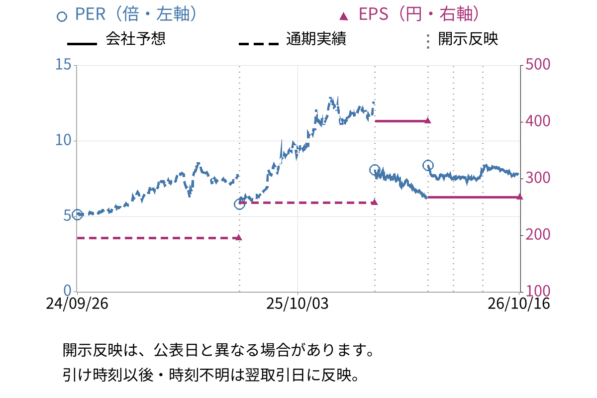ホクリヨウ (1384) のEPS・PER推移チャート