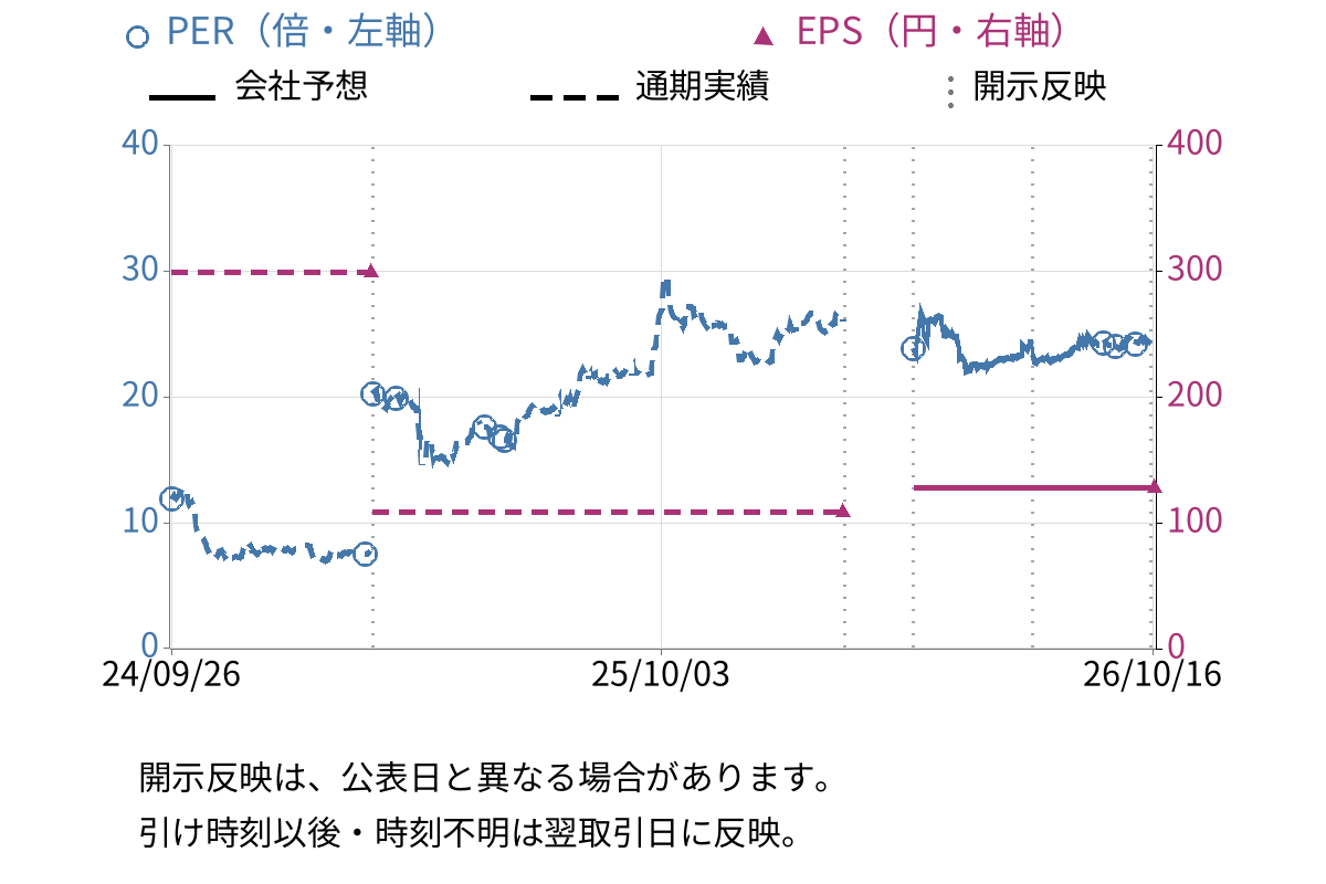 光フードサービス (138A) のEPS・PER推移チャート