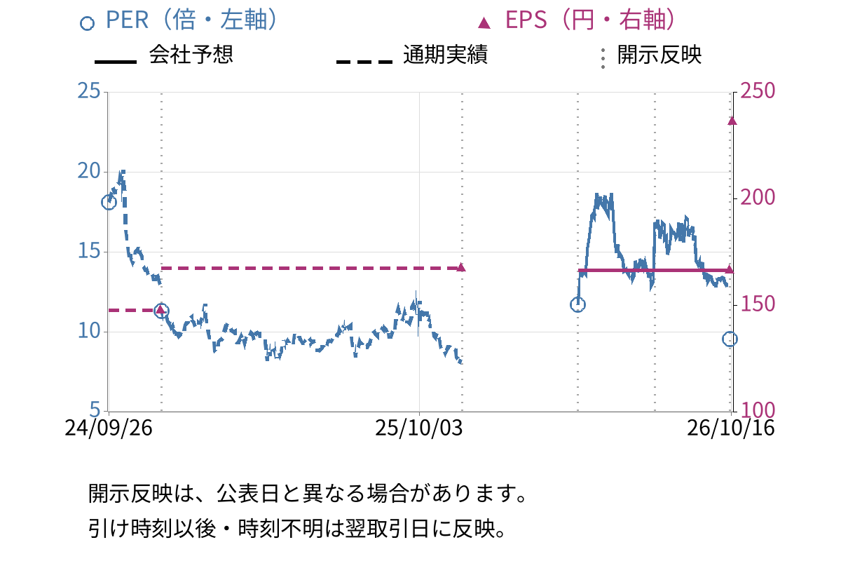 ウエストホールディングス (1407) のEPS・PER推移チャート