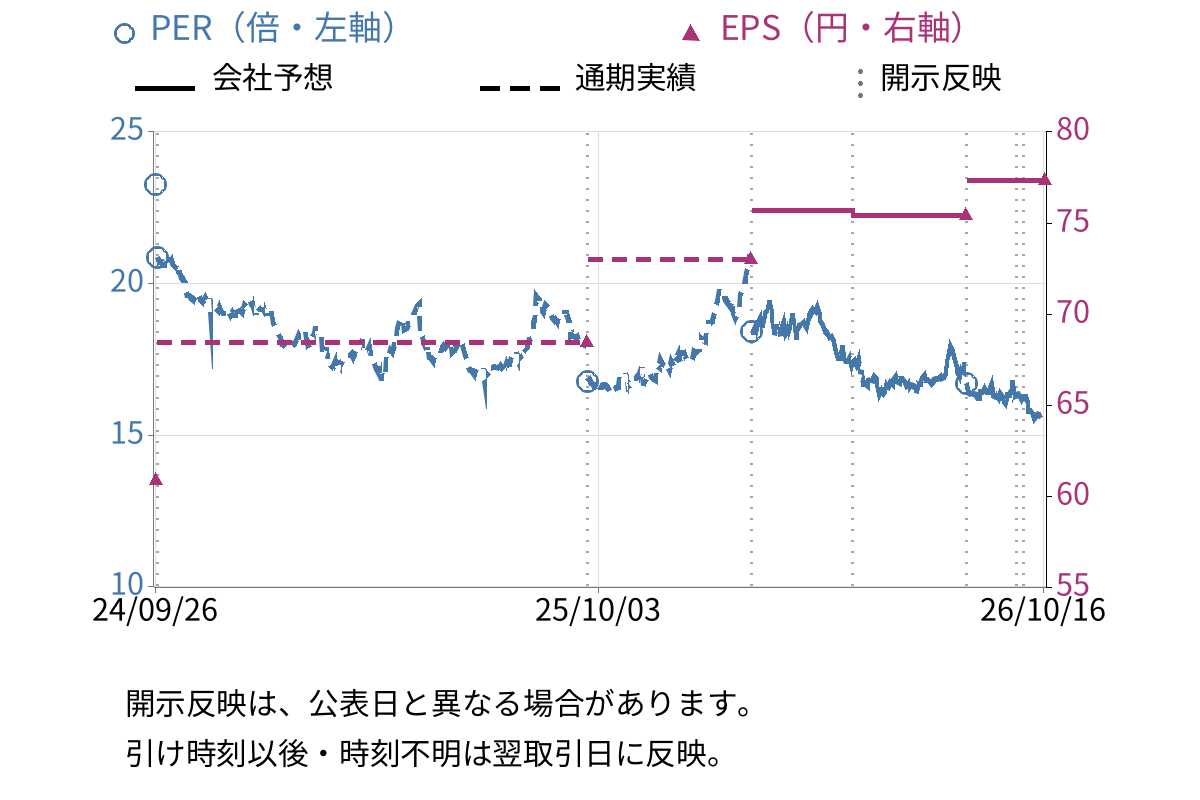 ショーボンドホールディングス (1414) のEPS・PER推移チャート