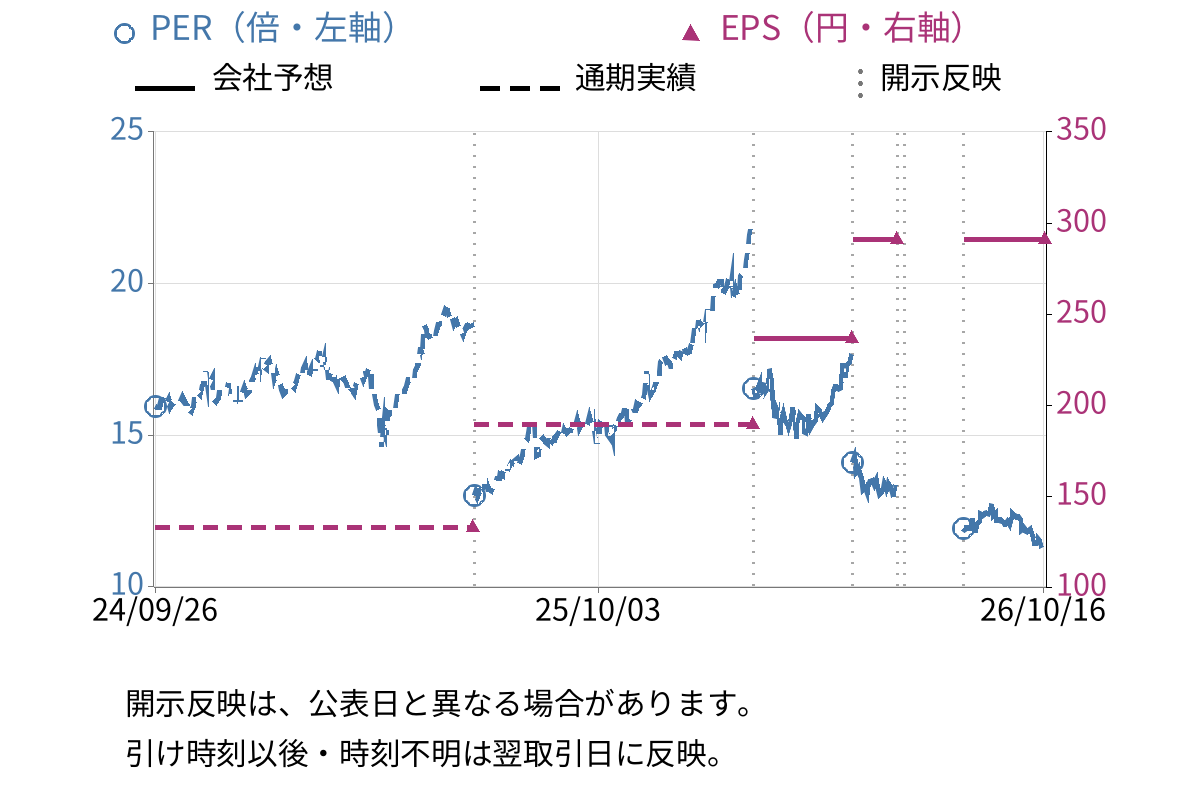 ミライト・ワン (1417) のEPS・PER推移チャート