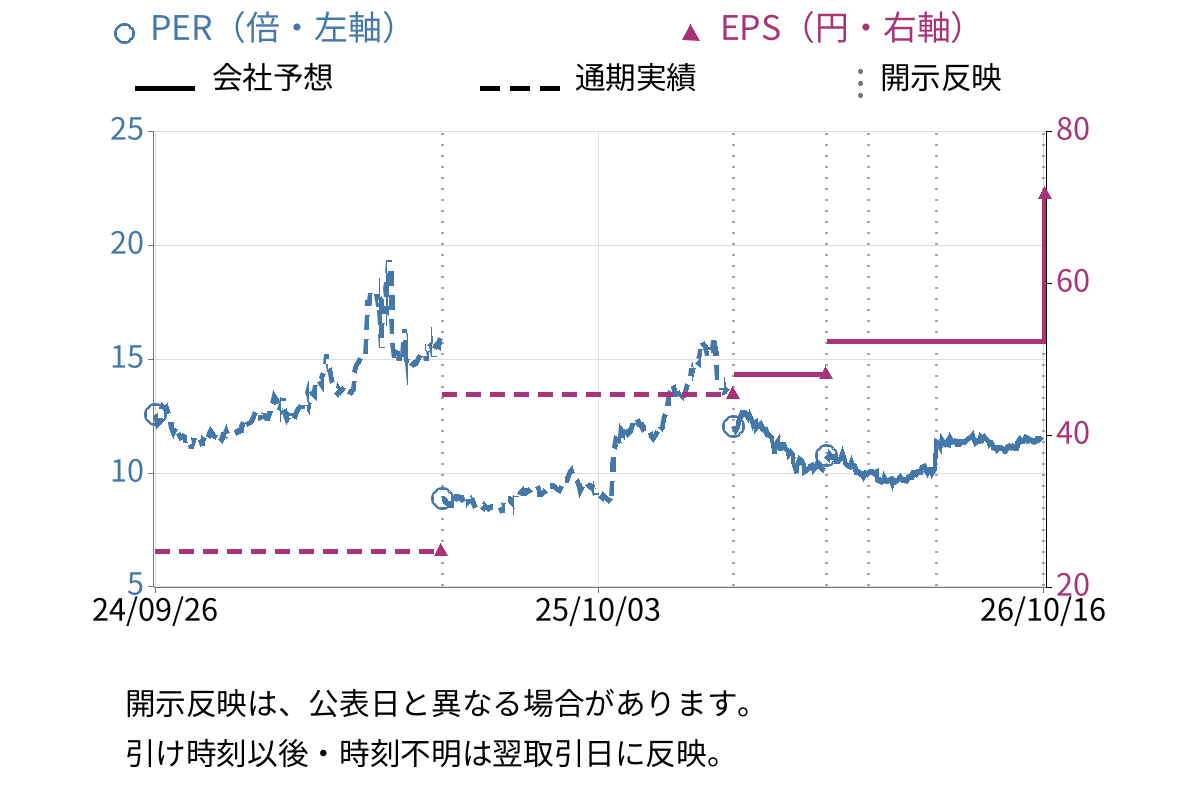 インターライフホールディングス (1418) のEPS・PER推移チャート
