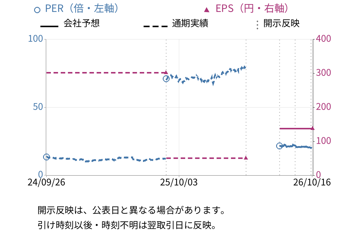 タマホーム (1419) のEPS・PER推移チャート