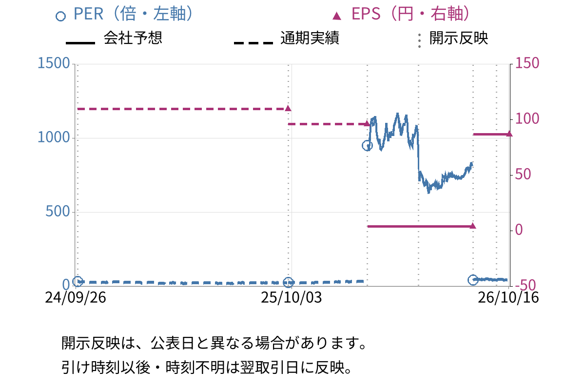 トライアルホールディングス (141A) のEPS・PER推移チャート