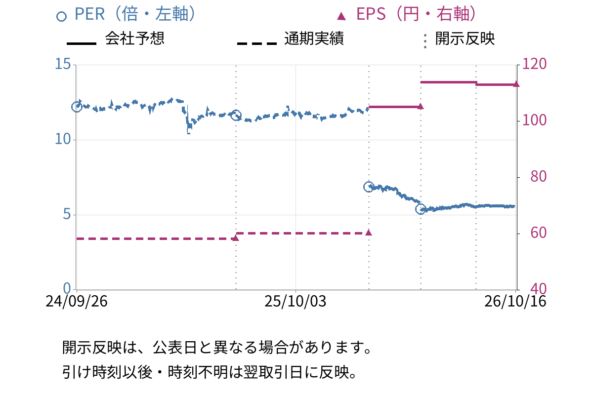 サンヨーホームズ (1420) のEPS・PER推移チャート