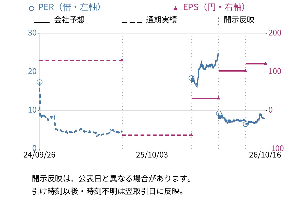 ジンジブ (142A) のEPS・PER推移チャート