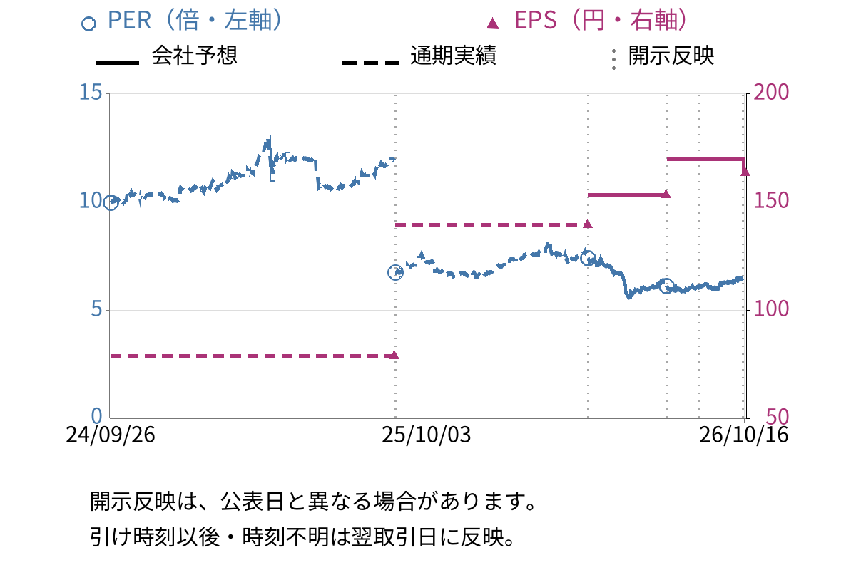 ファーストコーポレーション (1430) のEPS・PER推移チャート