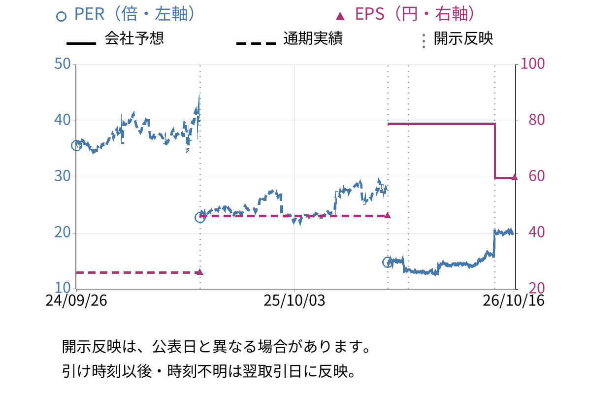 ベステラ (1433) のEPS・PER推移チャート