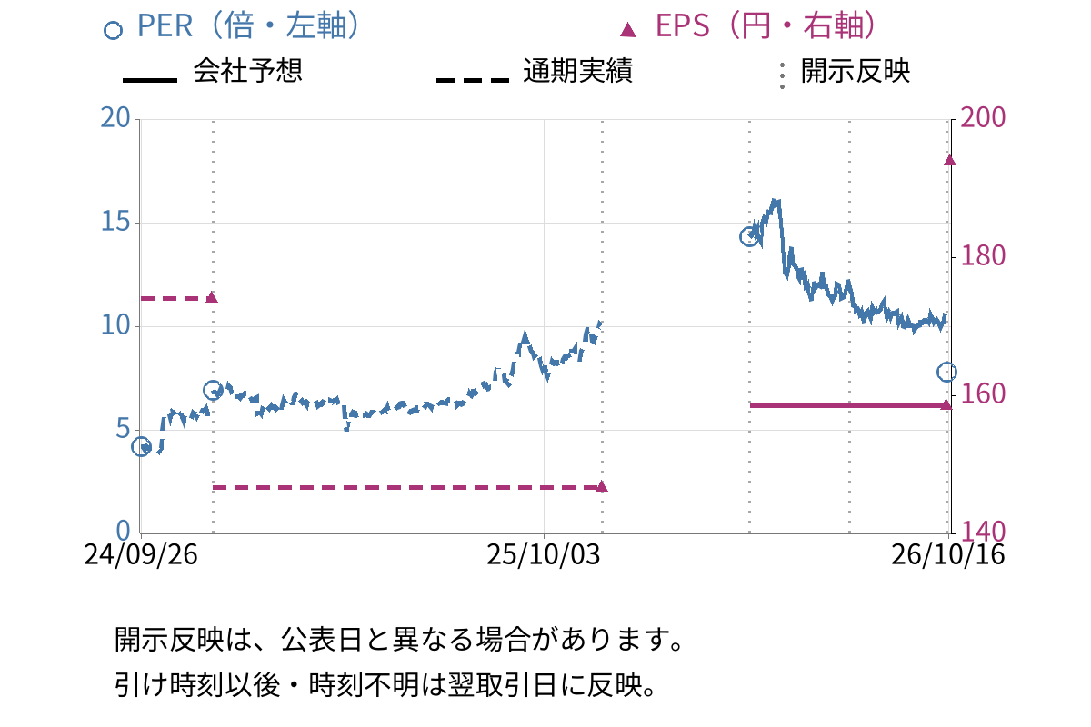 ＪＥＳＣＯホールディングス (1434) のEPS・PER推移チャート
