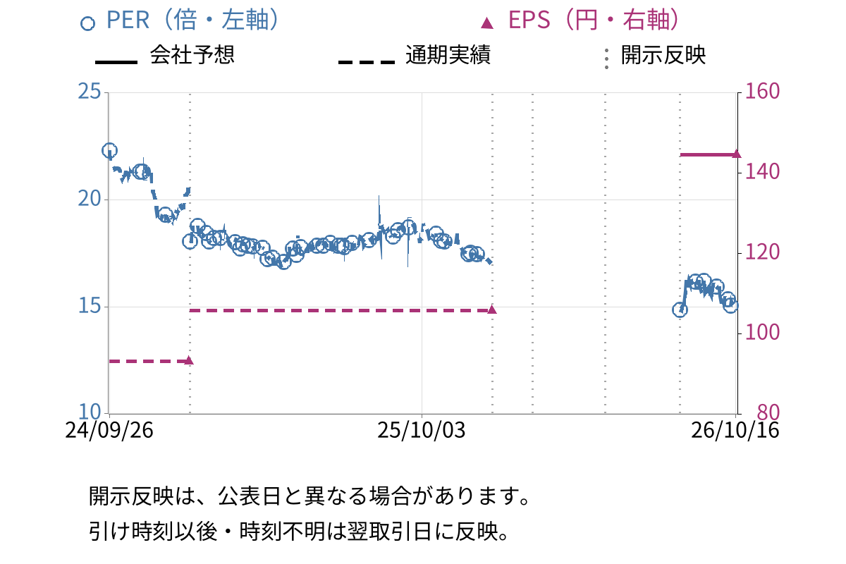 岐阜造園 (1438) のEPS・PER推移チャート