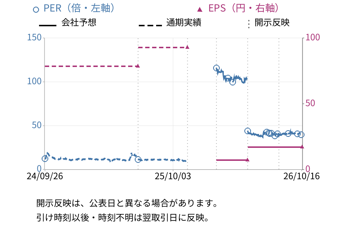 イシン (143A) のEPS・PER推移チャート