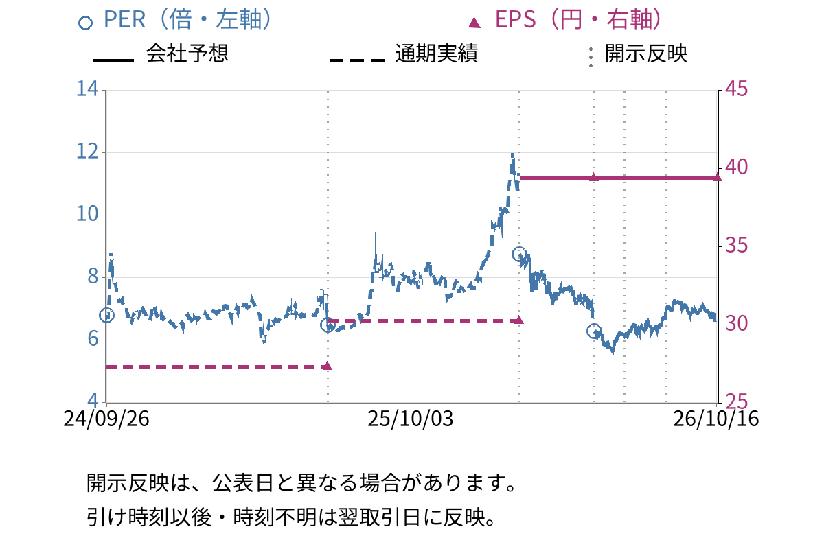 技研ホールディングス (1443) のEPS・PER推移チャート