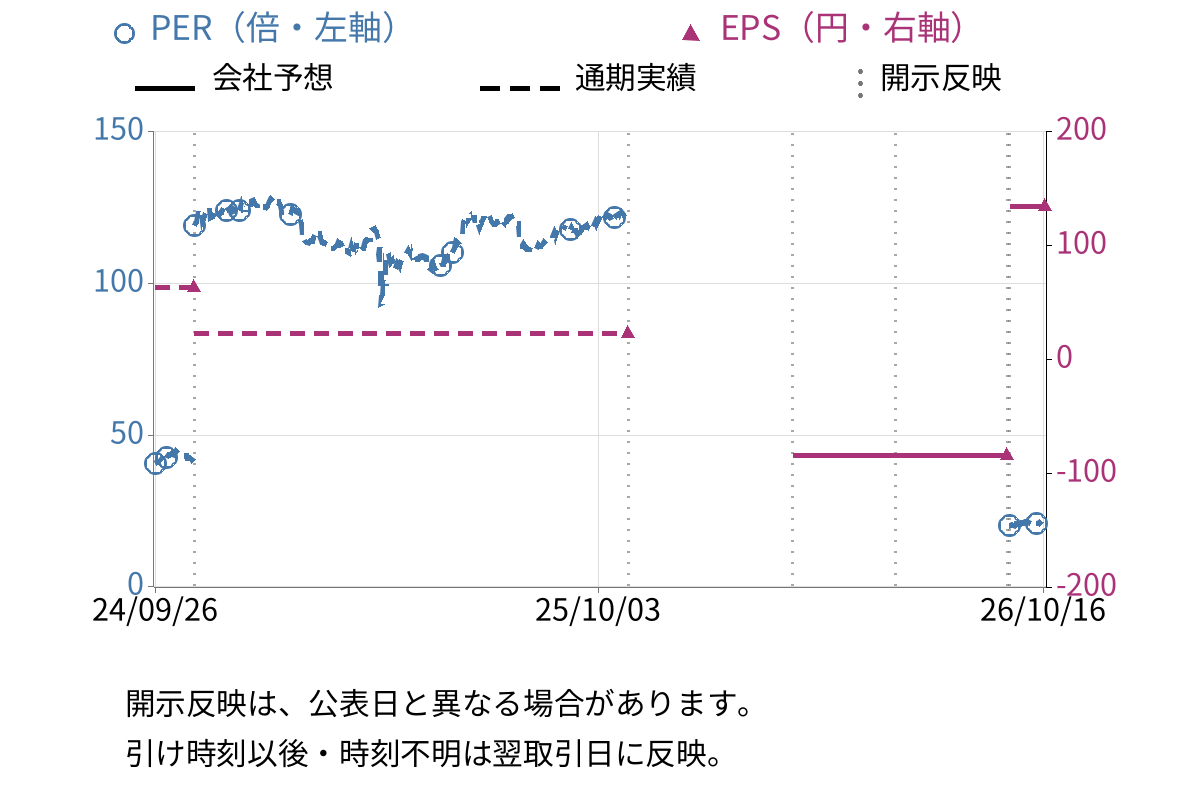 ニッソウ (1444) のEPS・PER推移チャート