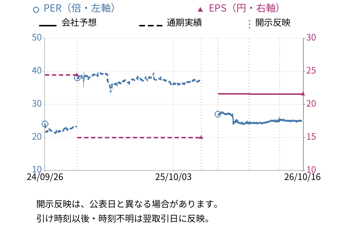 キャンディル (1446) のEPS・PER推移チャート