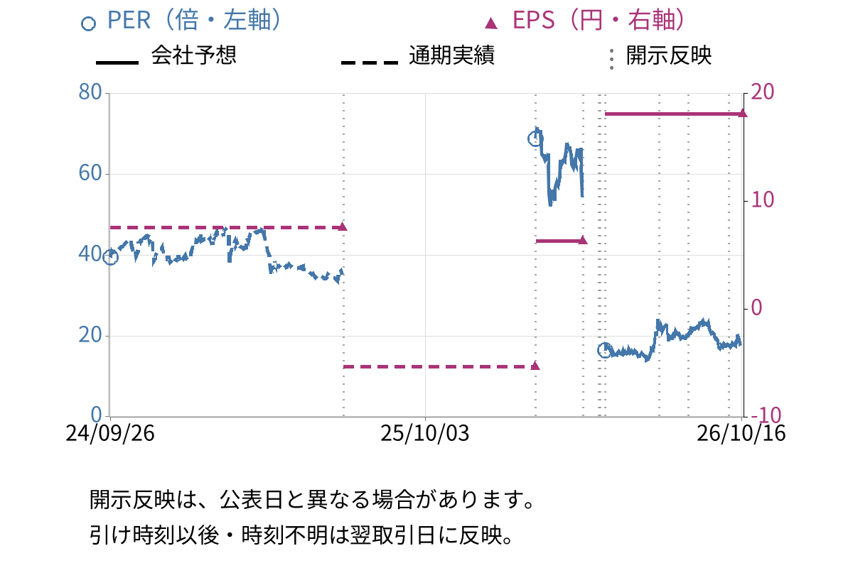 SAAFホールディングス (1447) のEPS・PER推移チャート