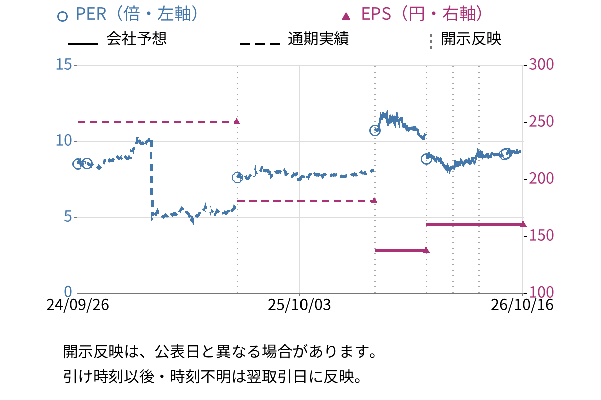 ＴＡＮＡＫＥＮ (1450) のEPS・PER推移チャート