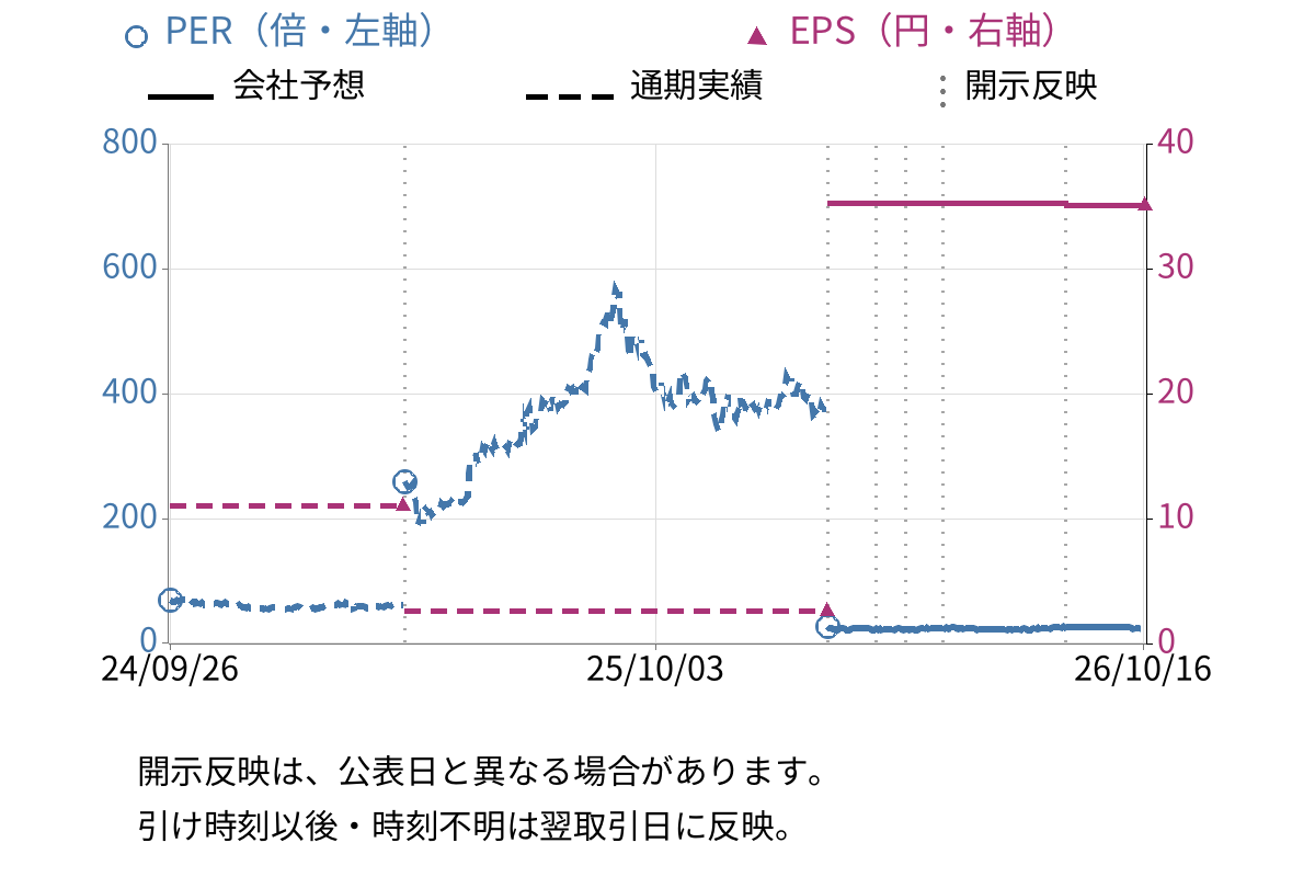 Ｌ　ｉｓ　Ｂ (145A) のEPS・PER推移チャート