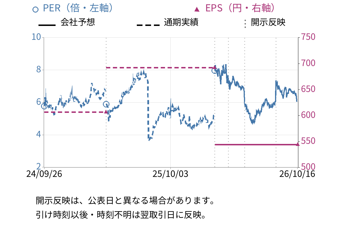 コロンビア・ワークス (146A) のEPS・PER推移チャート