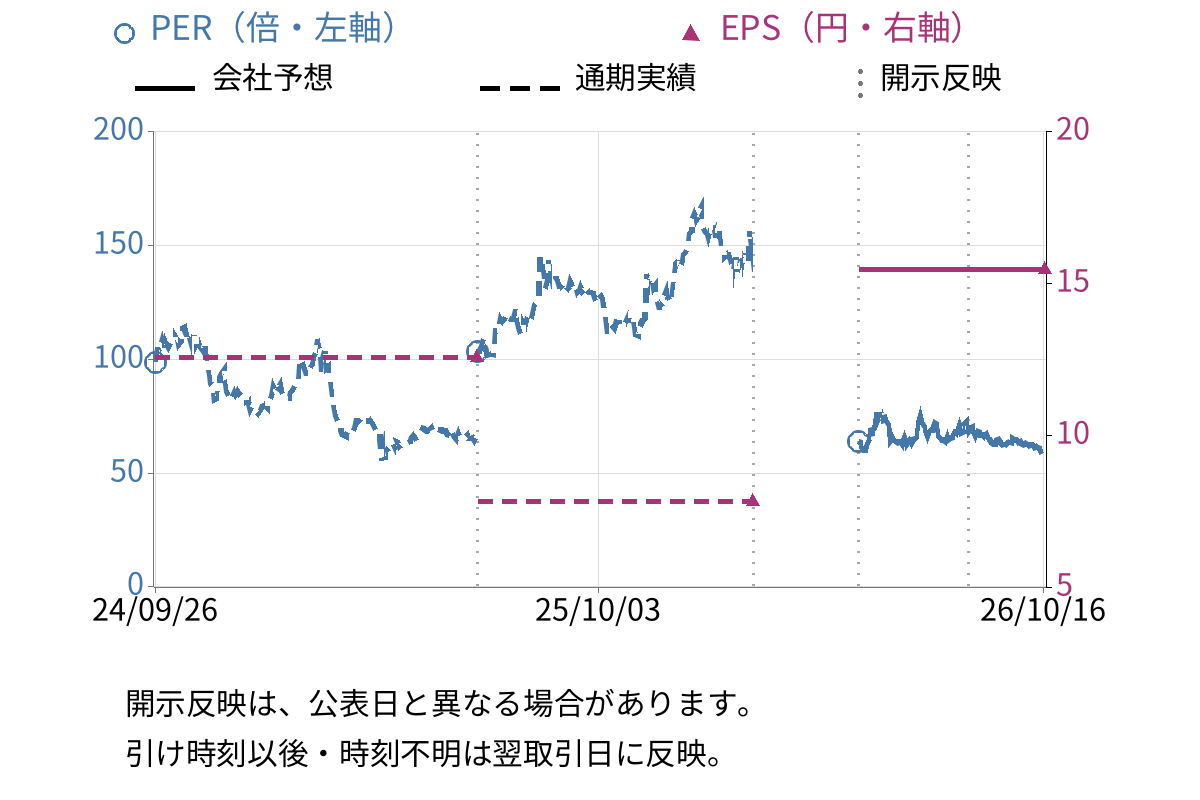 ソラコム (147A) のEPS・PER推移チャート