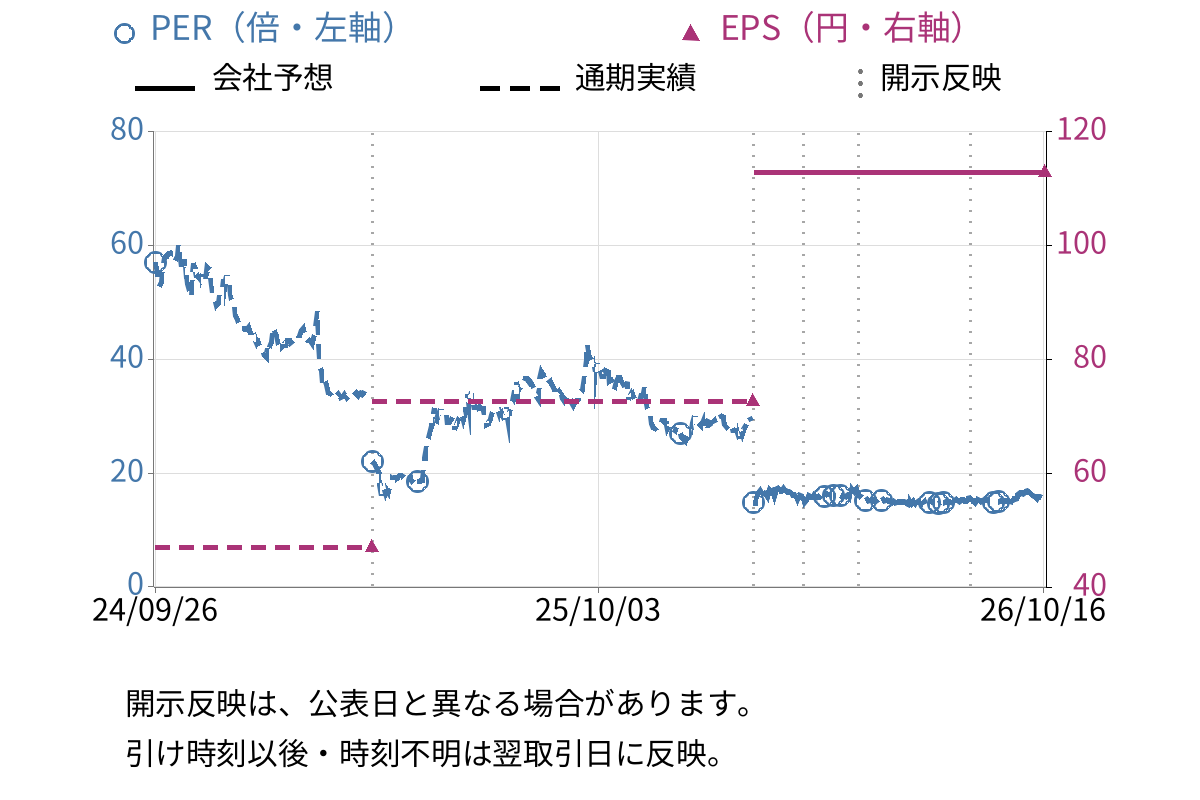 ハッチ・ワーク (148A) のEPS・PER推移チャート