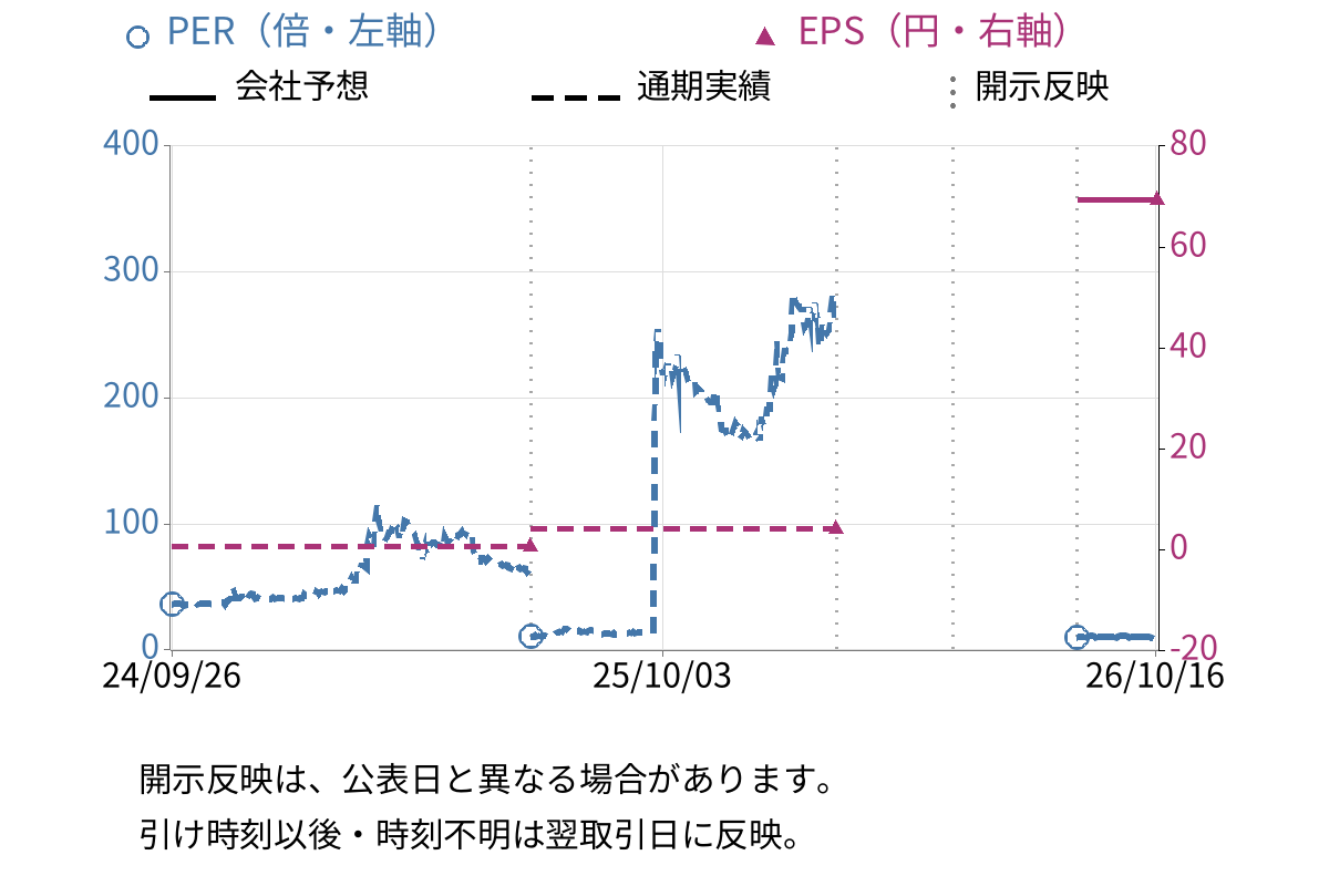 中外鉱業 (1491) のEPS・PER推移チャート