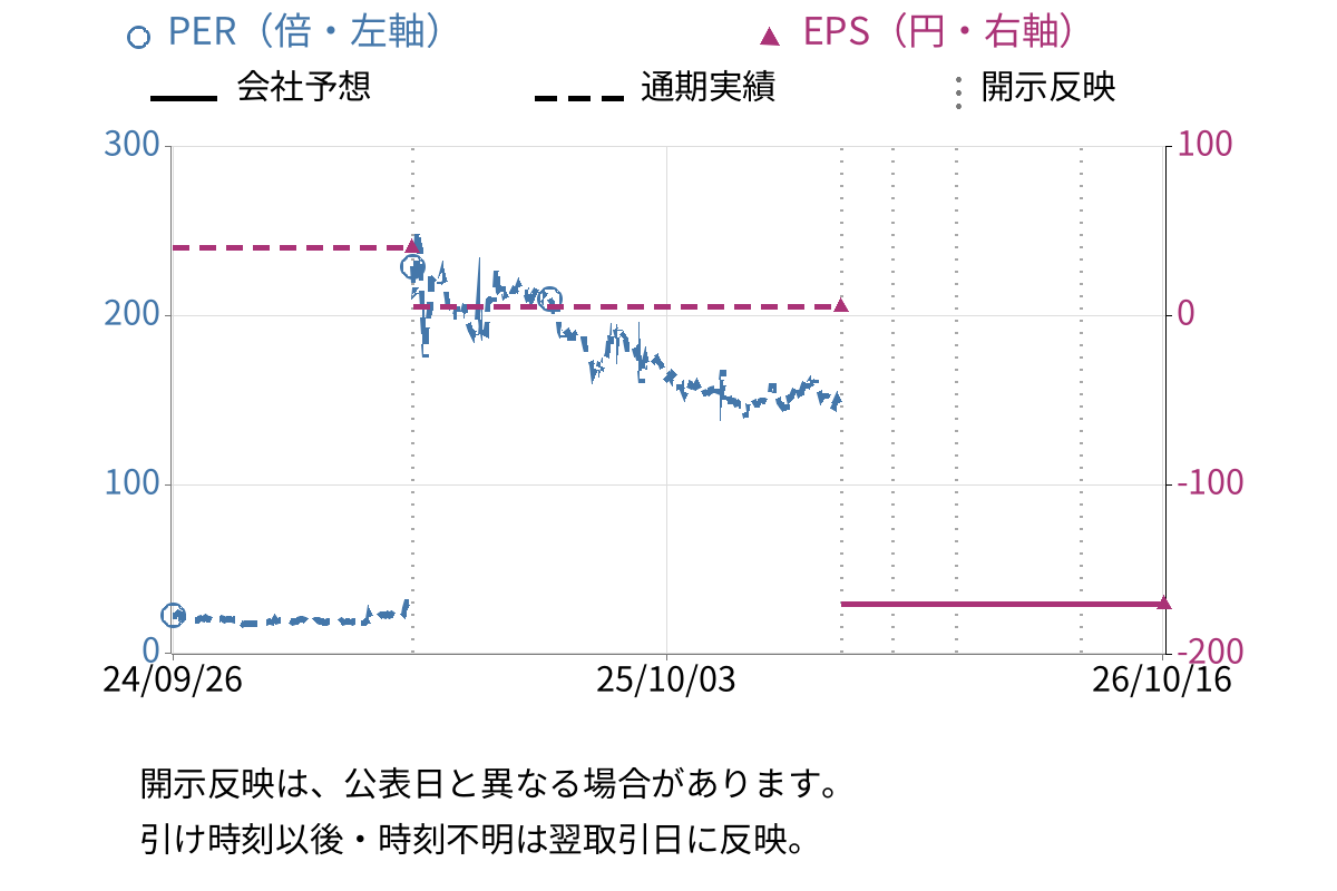 シンカ (149A) のEPS・PER推移チャート