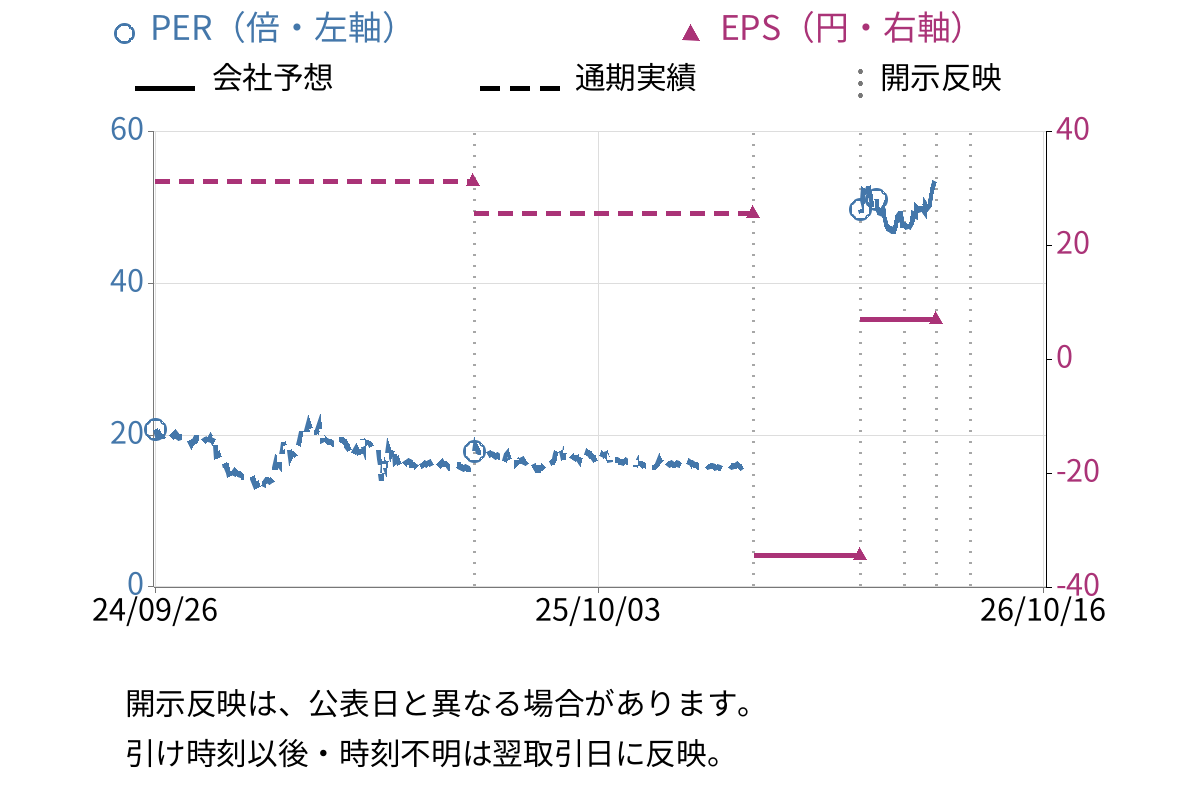 ＪＳＨ (150A) のEPS・PER推移チャート