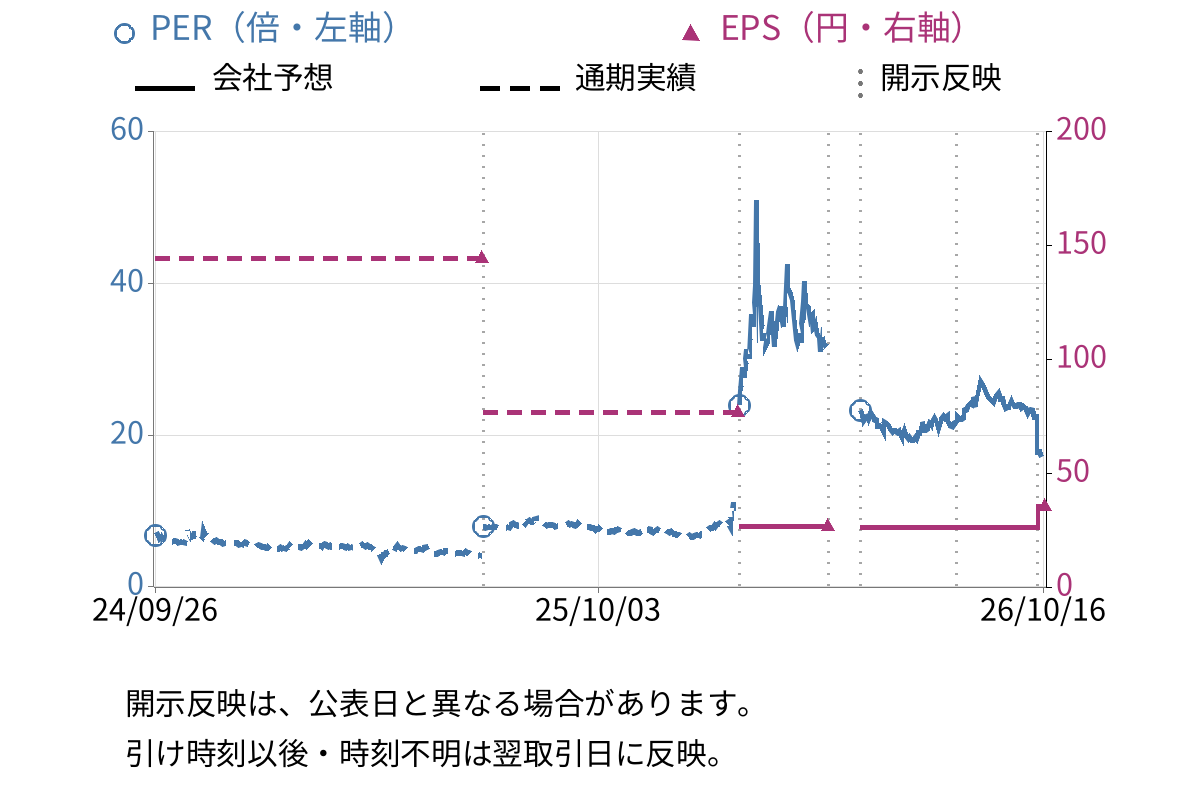 住石ホールディングス (1514) のEPS・PER推移チャート