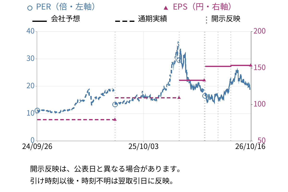 日鉄鉱業 (1515) のEPS・PER推移チャート