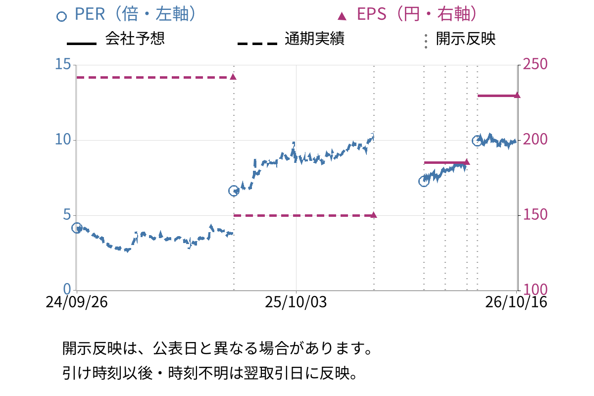 三井松島ホールディングス (1518) のEPS・PER推移チャート