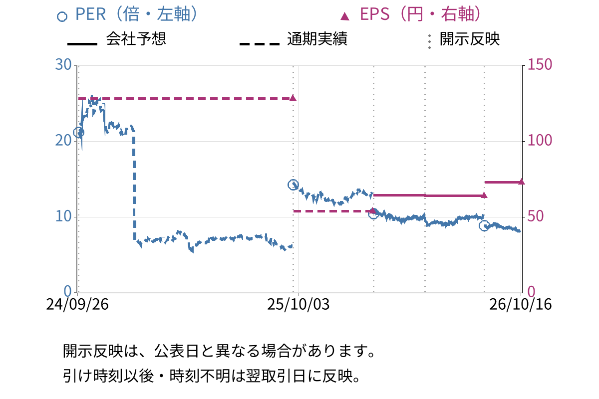 ダイブ (151A) のEPS・PER推移チャート