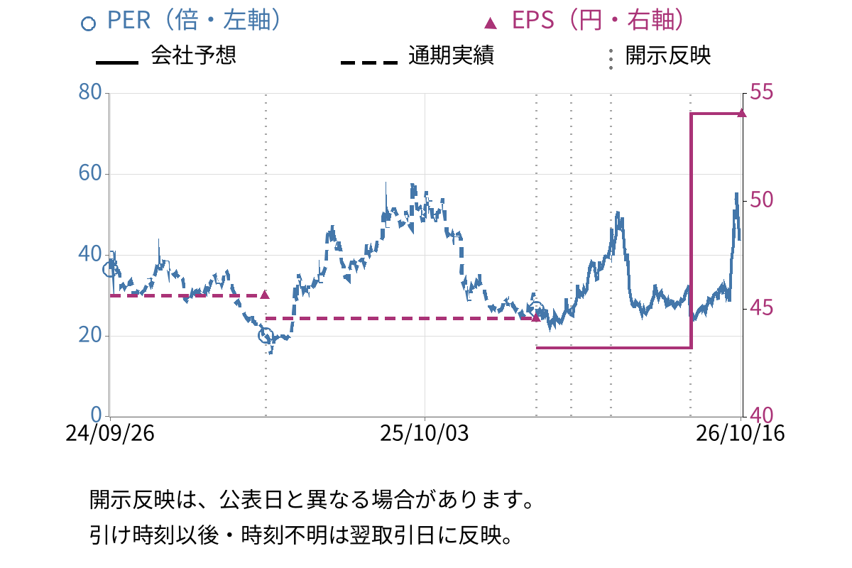 カウリス (153A) のEPS・PER推移チャート