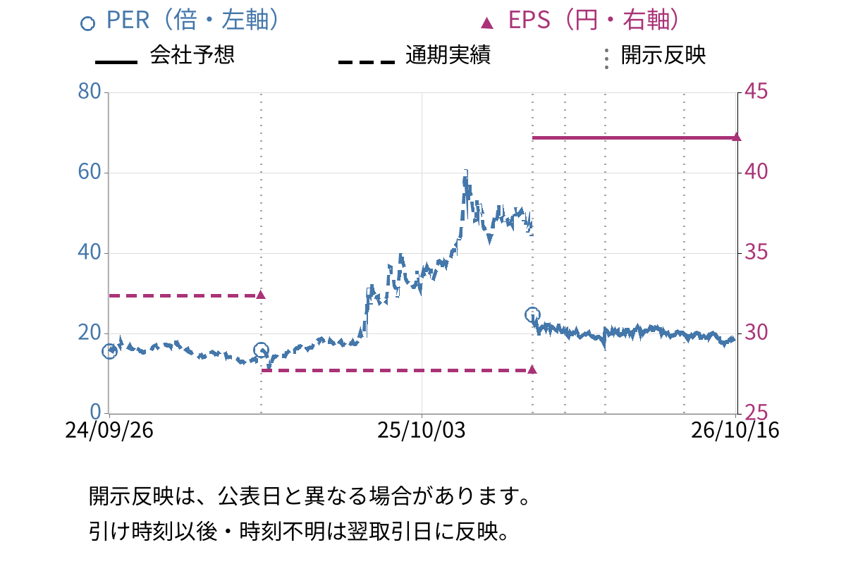情報戦略テクノロジー (155A) のEPS・PER推移チャート