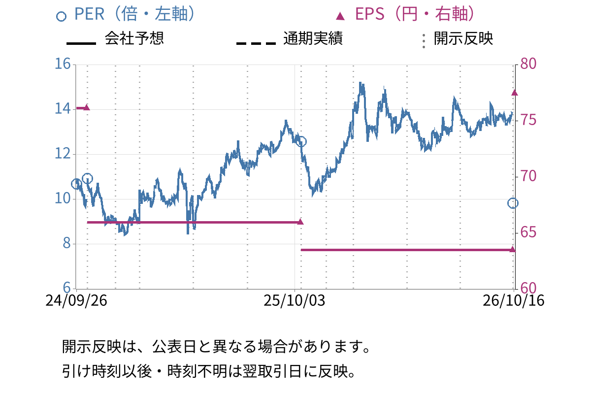 マテリアルグループ (156A) のEPS・PER推移チャート