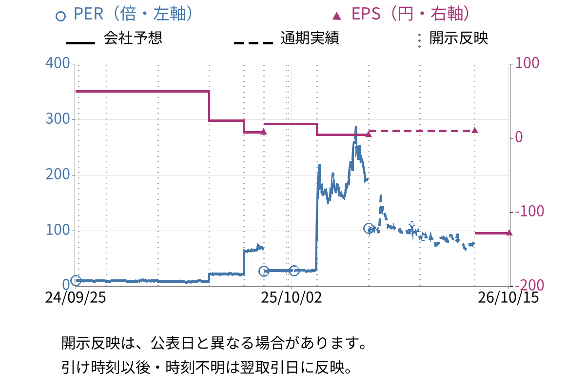 グリーンモンスター (157A) のEPS・PER推移チャート