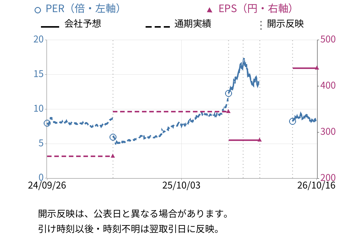 ＩＮＰＥＸ (1605) のEPS・PER推移チャート