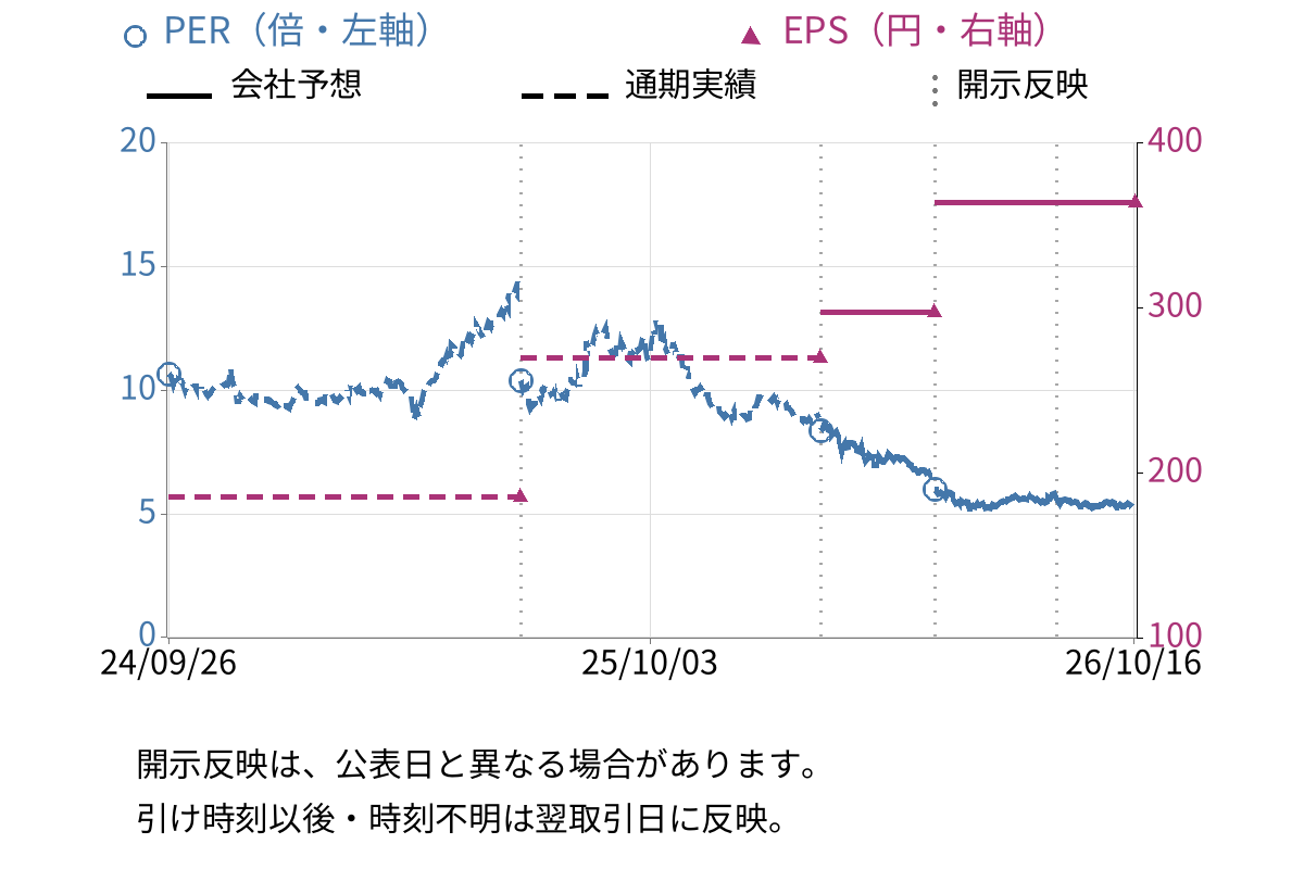 アズパートナーズ (160A) のEPS・PER推移チャート
