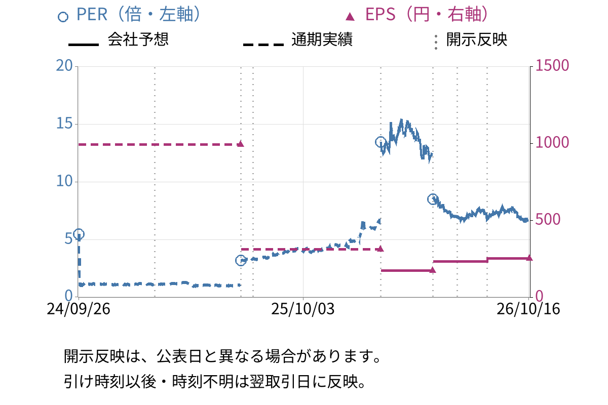 石油資源開発 (1662) のEPS・PER推移チャート