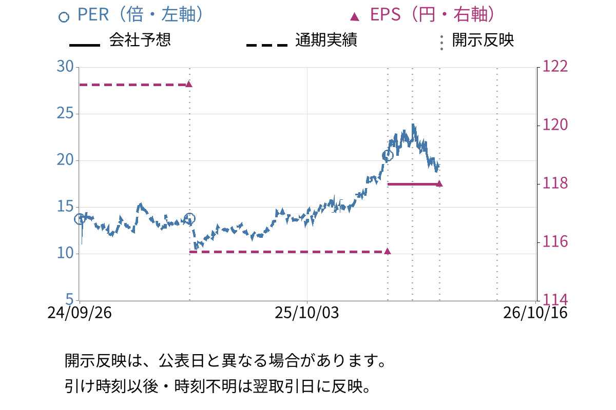 Ｋ＆Ｏエナジーグループ (1663) のEPS・PER推移チャート