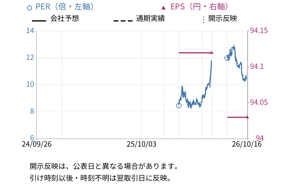 タスキホールディングス (166A) のEPS・PER推移チャート