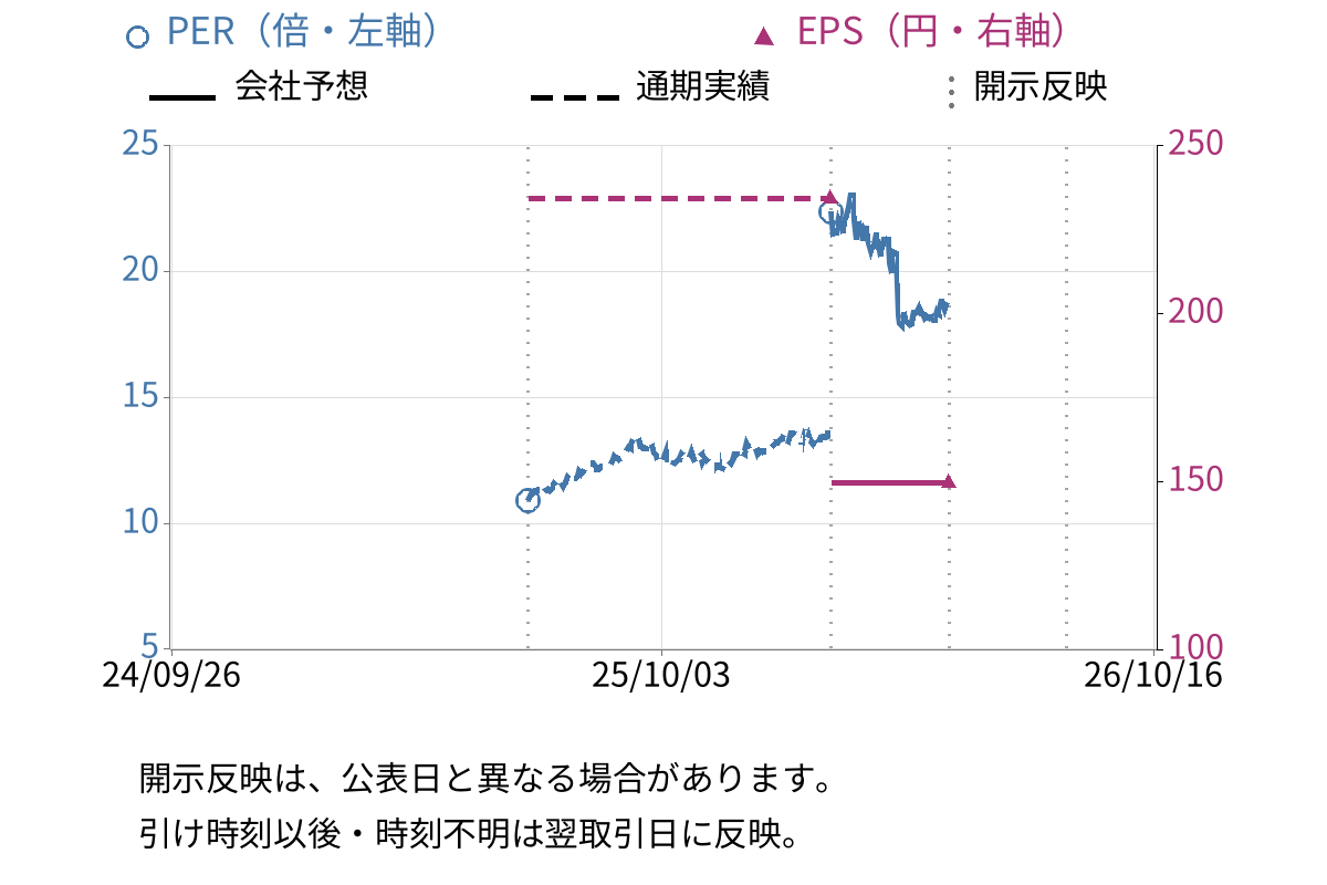 リョーサン菱洋ホールディングス (167A) のEPS・PER推移チャート
